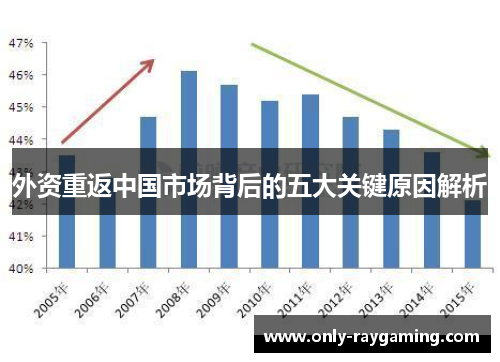 外资重返中国市场背后的五大关键原因解析