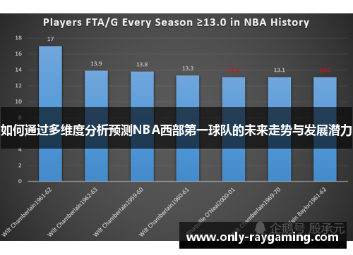 如何通过多维度分析预测NBA西部第一球队的未来走势与发展潜力